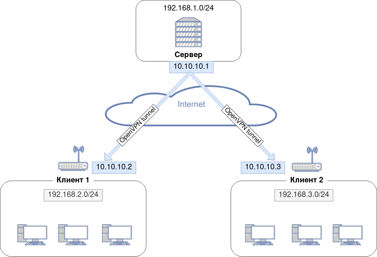 OpenVPN schema