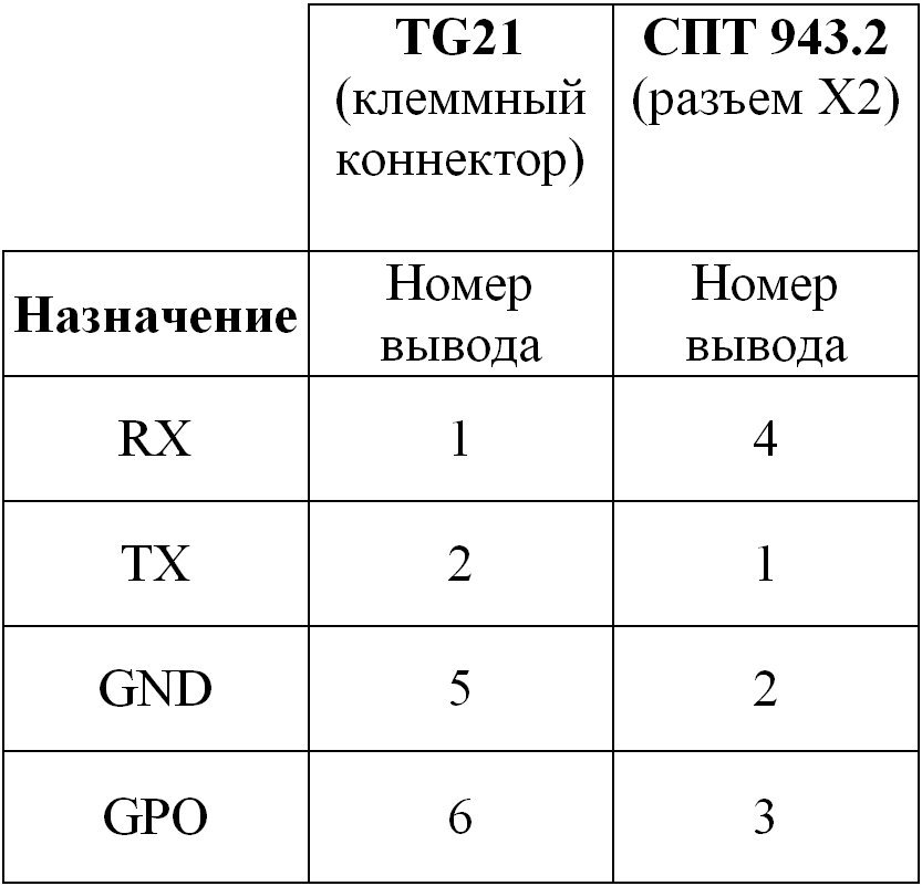 Tablica nomera vyvodov modema